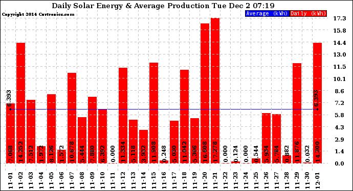 Solar PV/Inverter Performance Daily Solar Energy Production