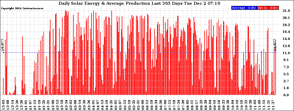 Solar PV/Inverter Performance Daily Solar Energy Production Last 365 Days