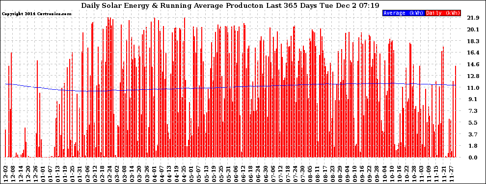 Solar PV/Inverter Performance Daily Solar Energy Production Running Average Last 365 Days