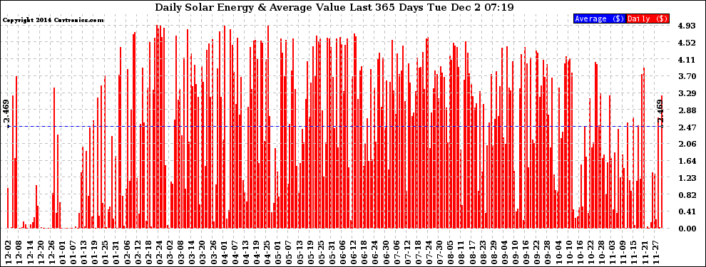 Solar PV/Inverter Performance Daily Solar Energy Production Value Last 365 Days