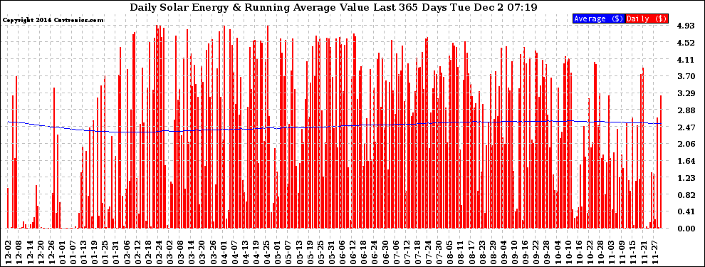 Solar PV/Inverter Performance Daily Solar Energy Production Value Running Average Last 365 Days