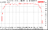 Solar PV/Inverter Performance Inverter DC to AC Conversion Efficiency