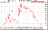 Solar PV/Inverter Performance Daily Energy Production Per Minute