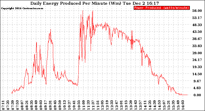 Solar PV/Inverter Performance Daily Energy Production Per Minute