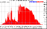 Solar PV/Inverter Performance Grid Power & Solar Radiation