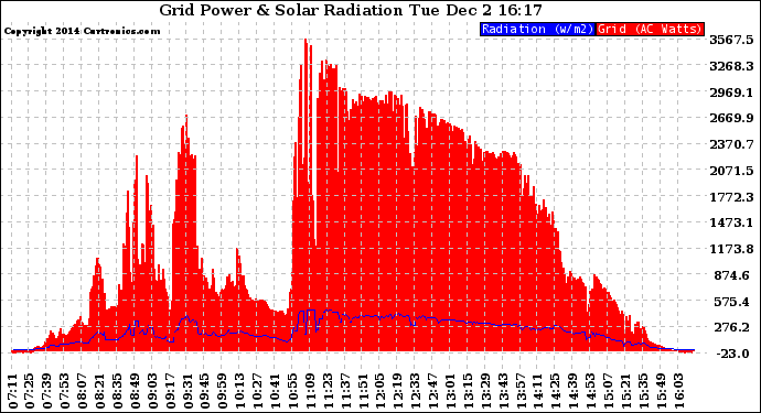 Solar PV/Inverter Performance Grid Power & Solar Radiation