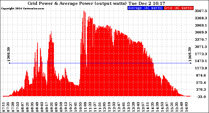 Solar PV/Inverter Performance Inverter Power Output