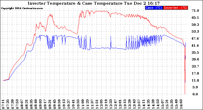 Solar PV/Inverter Performance Inverter Operating Temperature