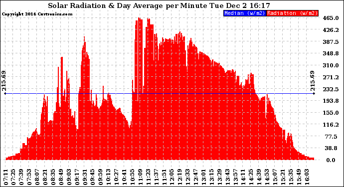 Solar PV/Inverter Performance Solar Radiation & Day Average per Minute