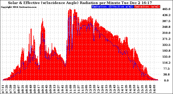 Solar PV/Inverter Performance Solar Radiation & Effective Solar Radiation per Minute