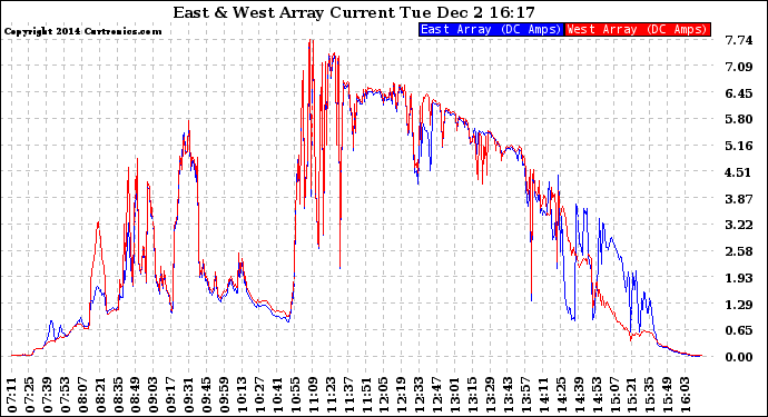 Solar PV/Inverter Performance Photovoltaic Panel Current Output