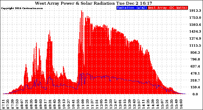 Solar PV/Inverter Performance West Array Power Output & Solar Radiation