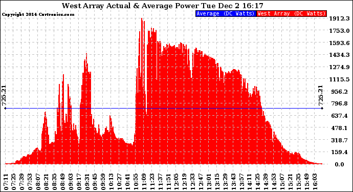 Solar PV/Inverter Performance West Array Actual & Average Power Output