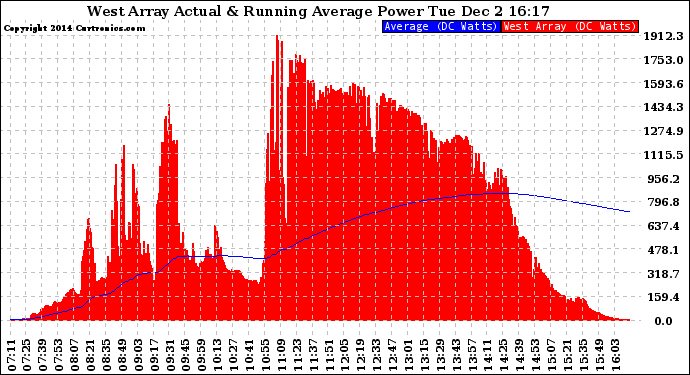 Solar PV/Inverter Performance West Array Actual & Running Average Power Output