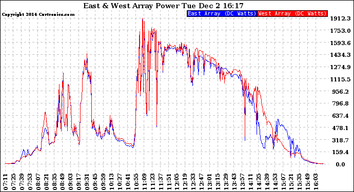 Solar PV/Inverter Performance Photovoltaic Panel Power Output