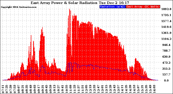 Solar PV/Inverter Performance East Array Power Output & Solar Radiation