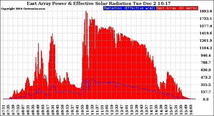 Solar PV/Inverter Performance East Array Power Output & Effective Solar Radiation