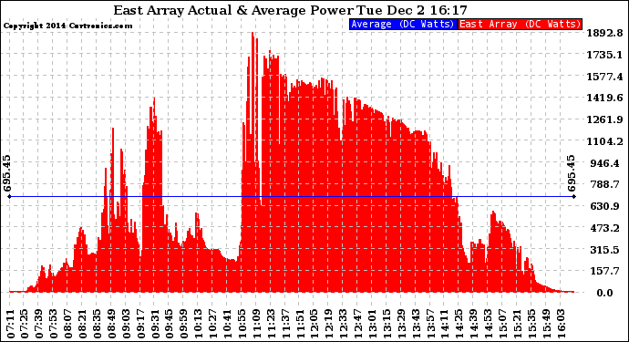 Solar PV/Inverter Performance East Array Actual & Average Power Output