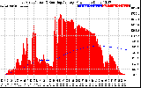 Solar PV/Inverter Performance East Array Actual & Running Average Power Output