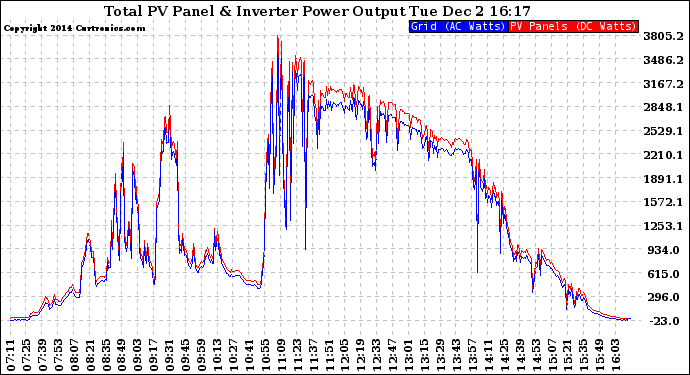 Solar PV/Inverter Performance PV Panel Power Output & Inverter Power Output