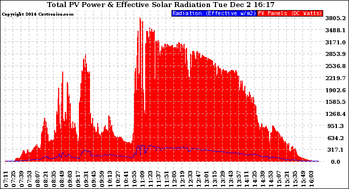 Solar PV/Inverter Performance Total PV Panel Power Output & Effective Solar Radiation