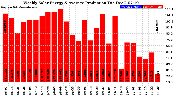 Solar PV/Inverter Performance Weekly Solar Energy Production