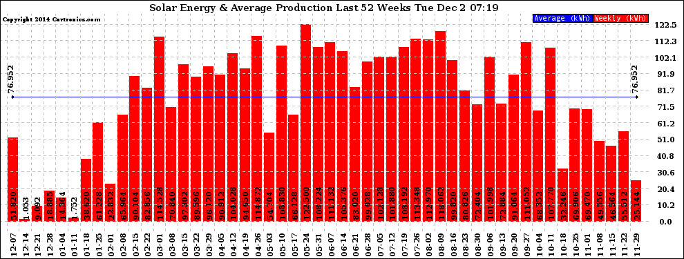 Solar PV/Inverter Performance Weekly Solar Energy Production Last 52 Weeks