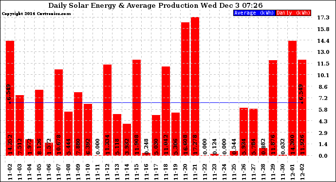 Solar PV/Inverter Performance Daily Solar Energy Production