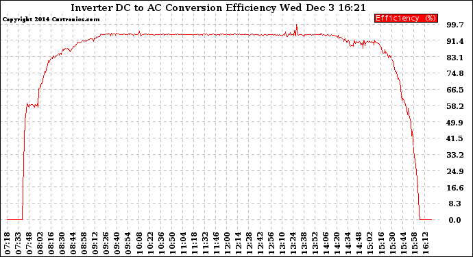 Solar PV/Inverter Performance Inverter DC to AC Conversion Efficiency