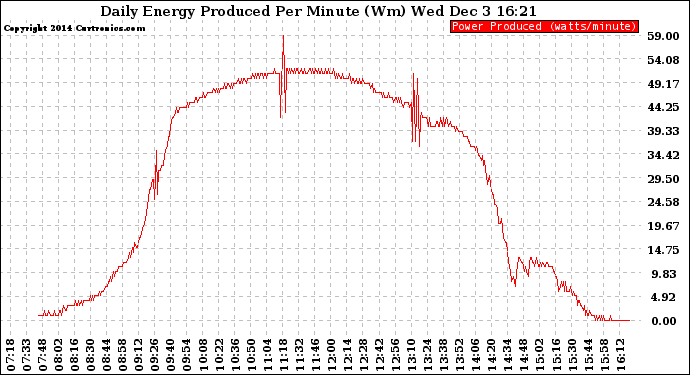 Solar PV/Inverter Performance Daily Energy Production Per Minute