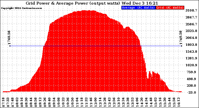 Solar PV/Inverter Performance Inverter Power Output