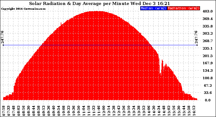 Solar PV/Inverter Performance Solar Radiation & Day Average per Minute