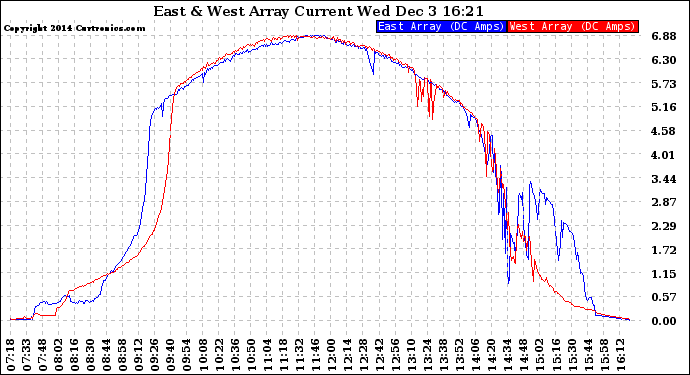 Solar PV/Inverter Performance Photovoltaic Panel Current Output