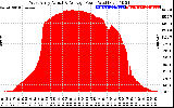 Solar PV/Inverter Performance West Array Actual & Average Power Output