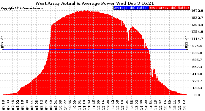 Solar PV/Inverter Performance West Array Actual & Average Power Output