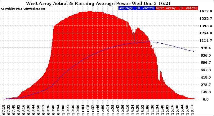 Solar PV/Inverter Performance West Array Actual & Running Average Power Output