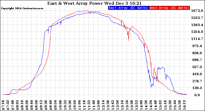 Solar PV/Inverter Performance Photovoltaic Panel Power Output