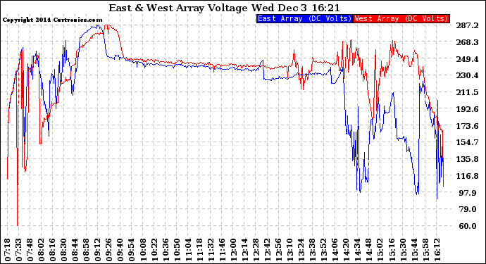 Solar PV/Inverter Performance Photovoltaic Panel Voltage Output