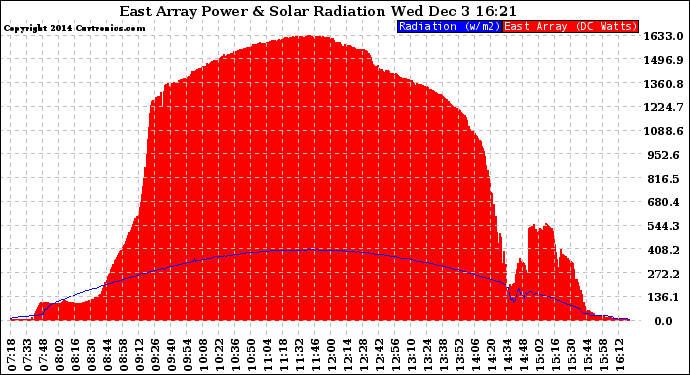 Solar PV/Inverter Performance East Array Power Output & Solar Radiation