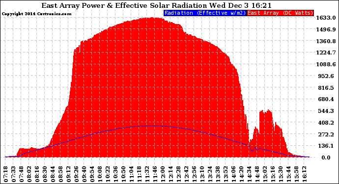 Solar PV/Inverter Performance East Array Power Output & Effective Solar Radiation