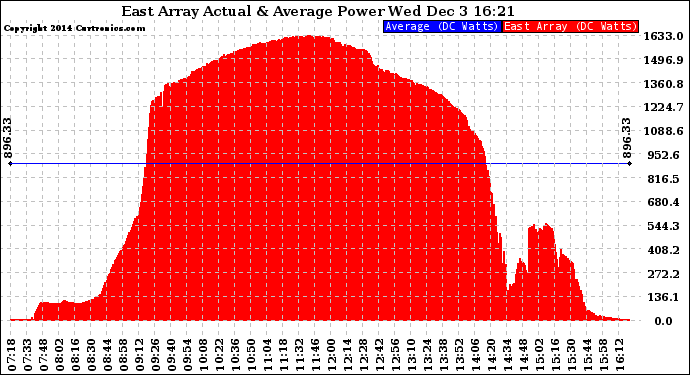 Solar PV/Inverter Performance East Array Actual & Average Power Output