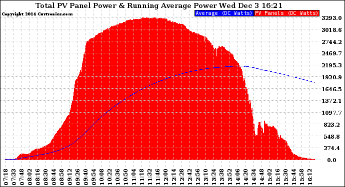 Solar PV/Inverter Performance Total PV Panel & Running Average Power Output