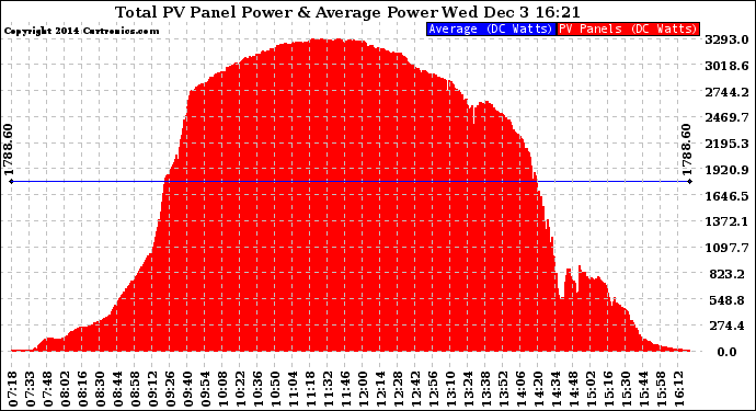 Solar PV/Inverter Performance Total PV Panel Power Output