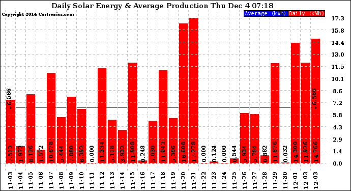 Solar PV/Inverter Performance Daily Solar Energy Production