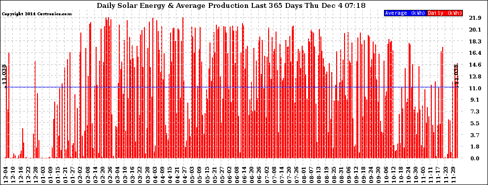 Solar PV/Inverter Performance Daily Solar Energy Production Last 365 Days