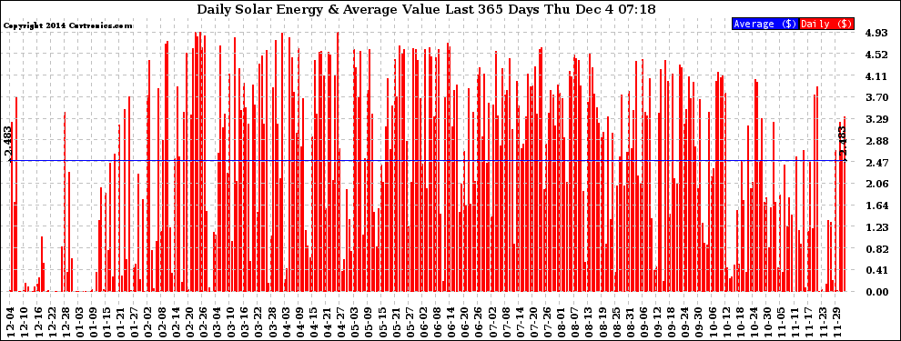 Solar PV/Inverter Performance Daily Solar Energy Production Value Last 365 Days