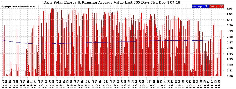 Solar PV/Inverter Performance Daily Solar Energy Production Value Running Average Last 365 Days