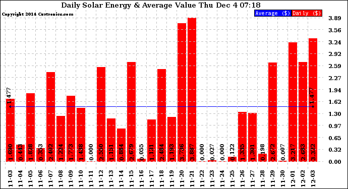 Solar PV/Inverter Performance Daily Solar Energy Production Value