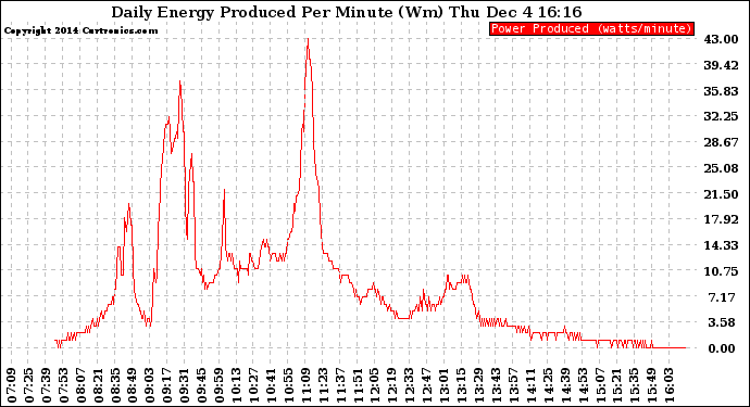 Solar PV/Inverter Performance Daily Energy Production Per Minute