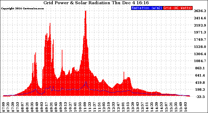 Solar PV/Inverter Performance Grid Power & Solar Radiation